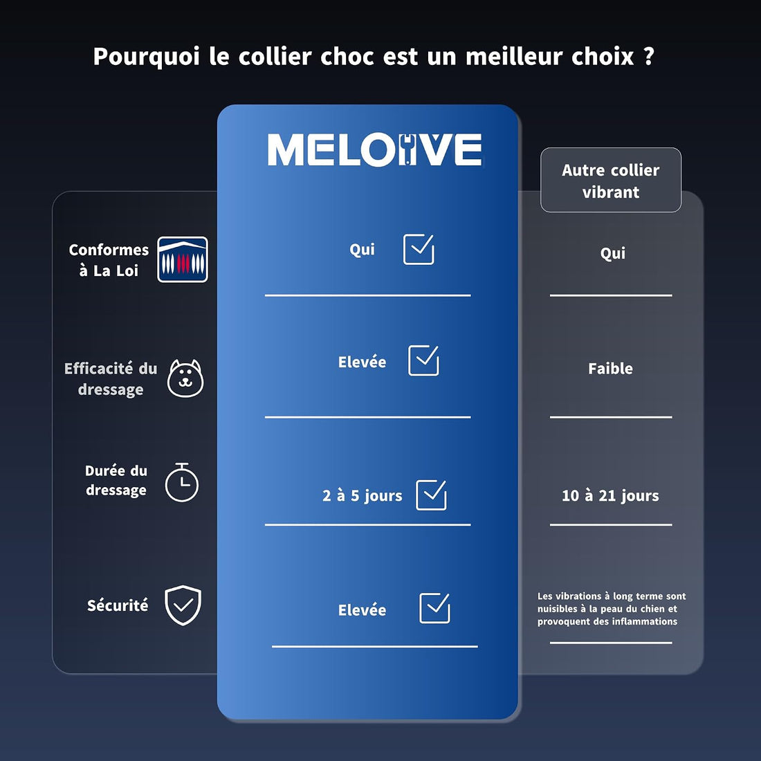 Meloive Rechargeable Dog Training Collar, Range of 3000 m, with Vibration Mode, Sound, Static Shock and Light, IPX67 Water Resistant, Suitable for Small and Medium Dogs